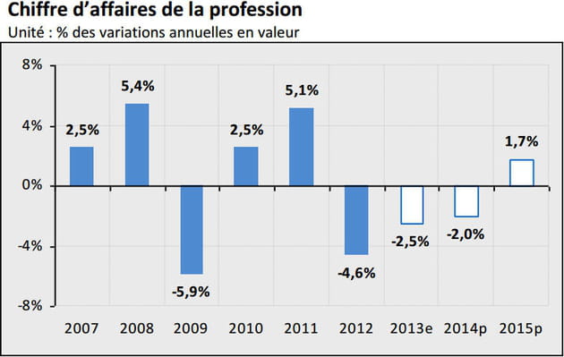 chiffre d'affaires etudes et sondages