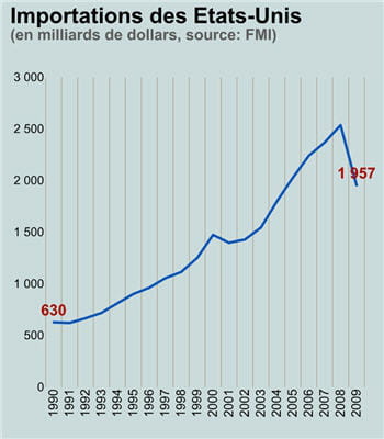 entre 2008 et 2009, les importations des etats-unis ont chuté de 2 538 milliards
