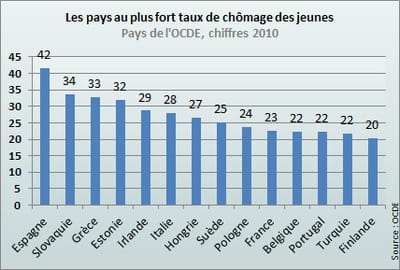 les jeunes espagnols sont ceux qui souffrent le plus.