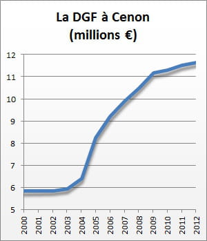 la dotation globale de fonctionnement de 2000 à 2012.