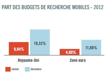 part des budgets de recherche mobile en europe.