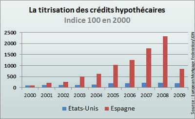 la titrisation a augmenté de plus de 2000% entre 2000 et 2008 en espagne.