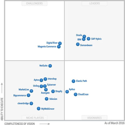 magic quadrant du gartner sur les solutions d'e-commerce.
