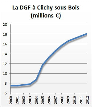 la dotation globale de fonctionnement de 2000 à 2012.