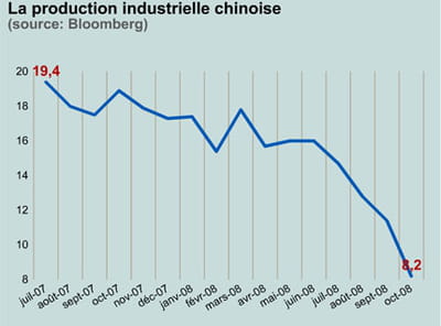 sur un an , la production chinoise a chuté de 57%.