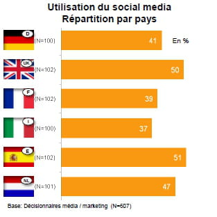 taux d'tilisation des réseaux sociaux par les professionnels du marketing