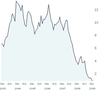 le cours d'alcatel-lucent depuis 2003.