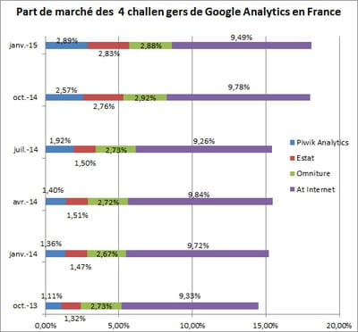 evolution des parts de marché des 4 challengers de google analytics au sein