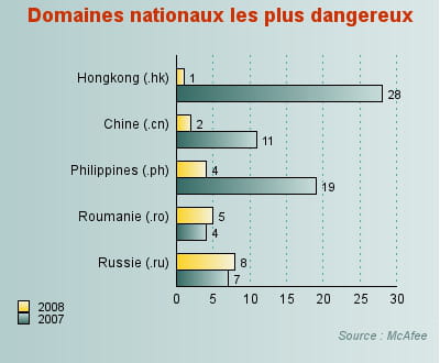 19,2 % des sites web du domaine .hk présenteraient une menace.