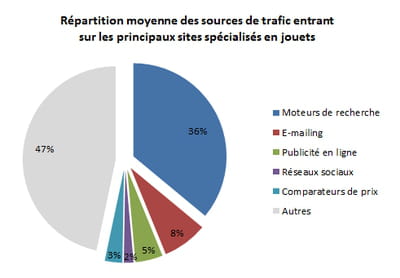 répartition moyenne des sources de trafic entrant sur les principaux sites