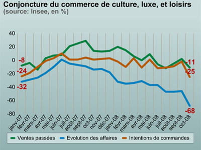 les loisirs et le luxe épargnés... pour l'instant.