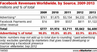 facebook revenues forecast