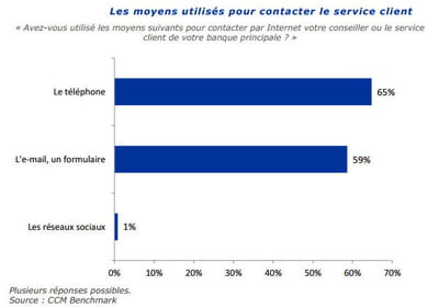 moyens utilisés pour contacter le service client.