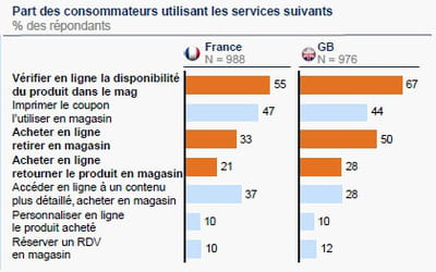les multiples intérêts que prêtent les consommateurs au multicanal