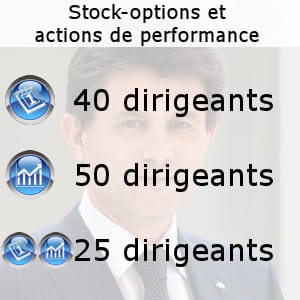 Stock options et licenciement
