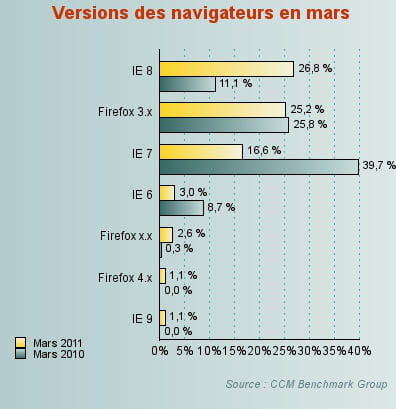 les dernières versions des navigateurs de microsoft et de mozilla ont fait leur