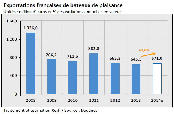 exportations bateaux