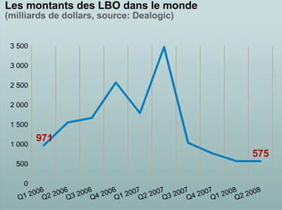 les volumes de lbo.