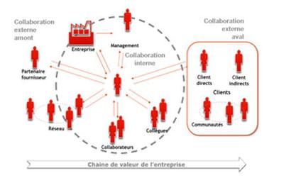 les flux de collaboration dans l'entreprise