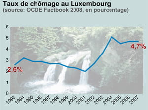 taux de chômage au luxembourg. en fond: le schiessentümpel, au luxembourg.