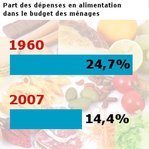 les français ont dépensé pour 126,4 milliards d'euros en alimentation hors