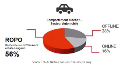 comportement de recherches et d'achats dans le secteur automobile.