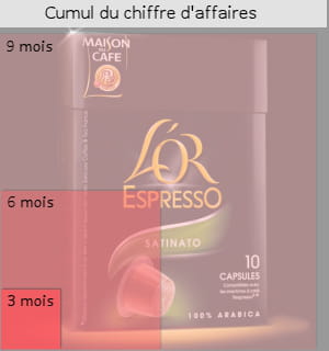 les carrés rouges représentent le cumul du chiffre d'affaires sur 3 mois, 6 mois
