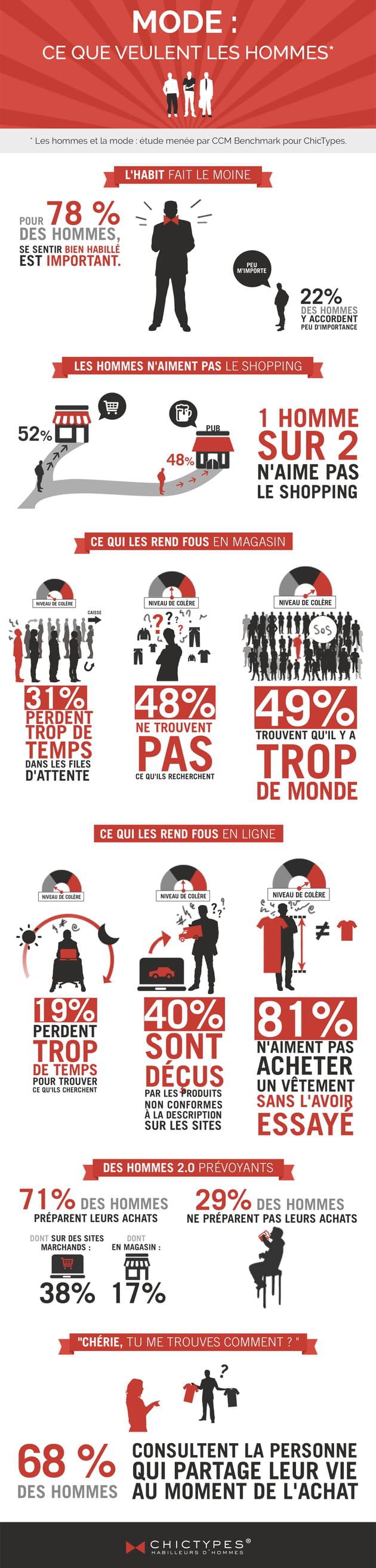 infographie chictypes