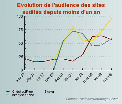 exava, intershopzone et checkoutfree ont vu leur audience bondir en moins d'un