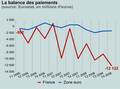la balance des paiements en france et en zone euro.