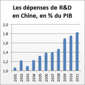 source : china statistical yearbook on science and technology 2011 et cnrs.