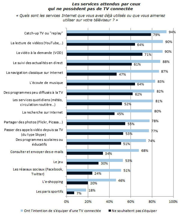 attentes non utilisateurs