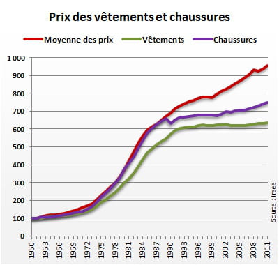 indice 100 en 1960. la courbe 'moyenne des prix' reflète l'évolution des 'prix