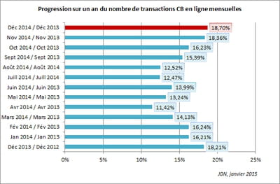 le nombre d'achats en ligne a progressé de 18,70% entre les mois de décembre