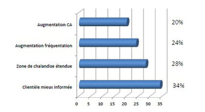impact du site marchand sur l'activité en dur des commerçants