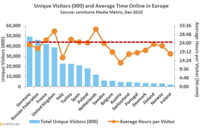 nombre d'internautes et temps passé en ligne.