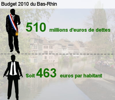 sa dette représente l'équivalent de 45,8% de son budget total.