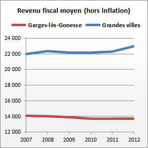 garges-lès-gonesse (val-d'oise) compte 40 031 habitants.