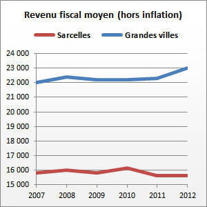 sarcelles (val-d'oise) compte 59 008 habitants.