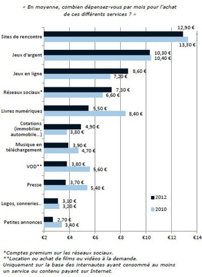 l'évolution des dépenses pour l'achat de contenus et services payants entre 2010