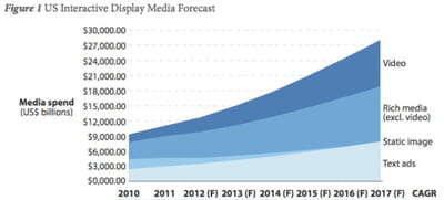 evolution des formats publicitaires online