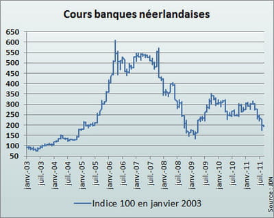 l'indice néerlandais reflète la moyenne des cours de ing et binckbank de janvier