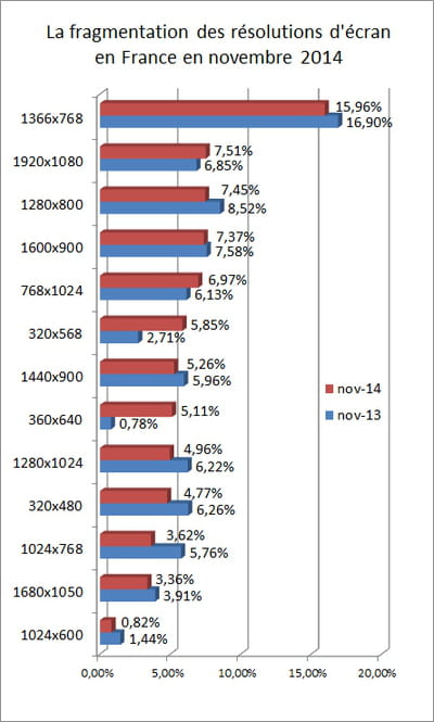 l'indicateur que nous publions repose sur les statistiques d'audience de