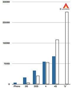 les volumes de ventes d'iphone par modèle (en bleu) et cumulées (en blanc), à