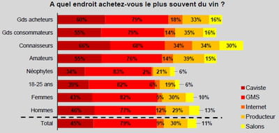 a quel endroit achetez-vous le plus souvent du vin ? (base: acheteurs de vin,