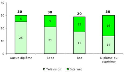 temps moyen passé par semaine sur internet et devant la télévision en fonction
