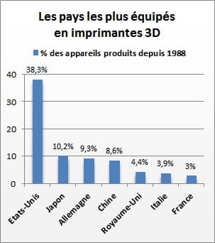 la france est le 7e pays les plus équipé en imprimantes 3d, selon wohlers.