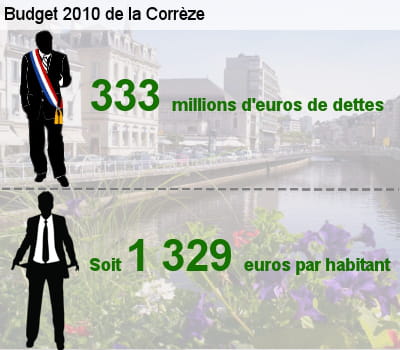 sa dette représente l'équivalent de 101,9% de son budget total.