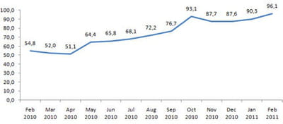 graph audience comscore fevr 2011