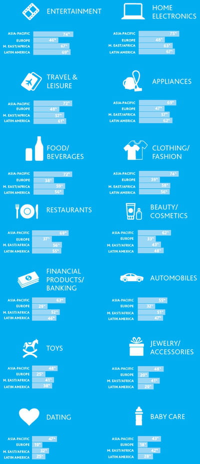 répartition des intentions d'achat influencés par les réseaux sociaux par